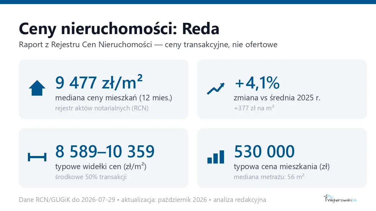 Infografika: ceny mieszkań w mieście Reda