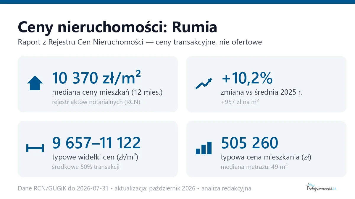Infografika: ceny mieszkań w mieście Rumia