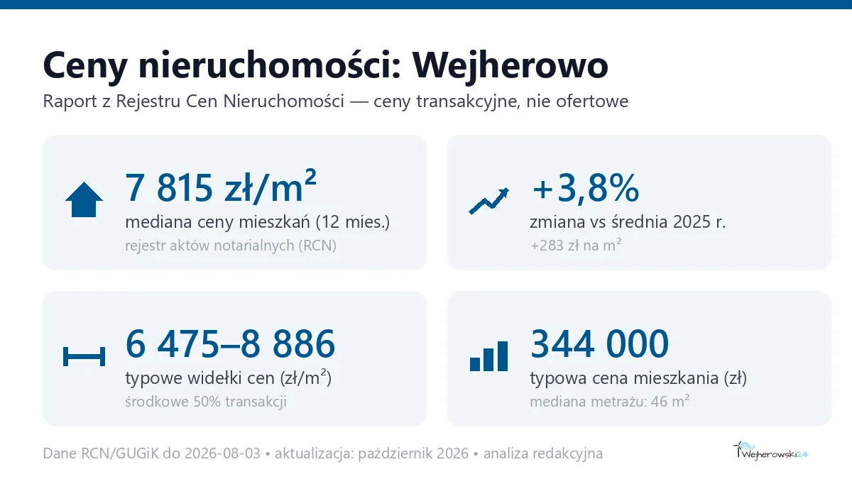 Infografika: ceny mieszkań w Wejherowie