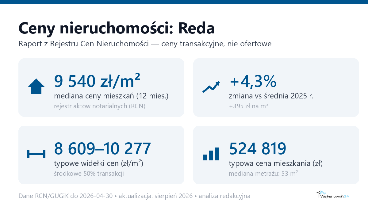 Infografika: ceny mieszkań w Reda
