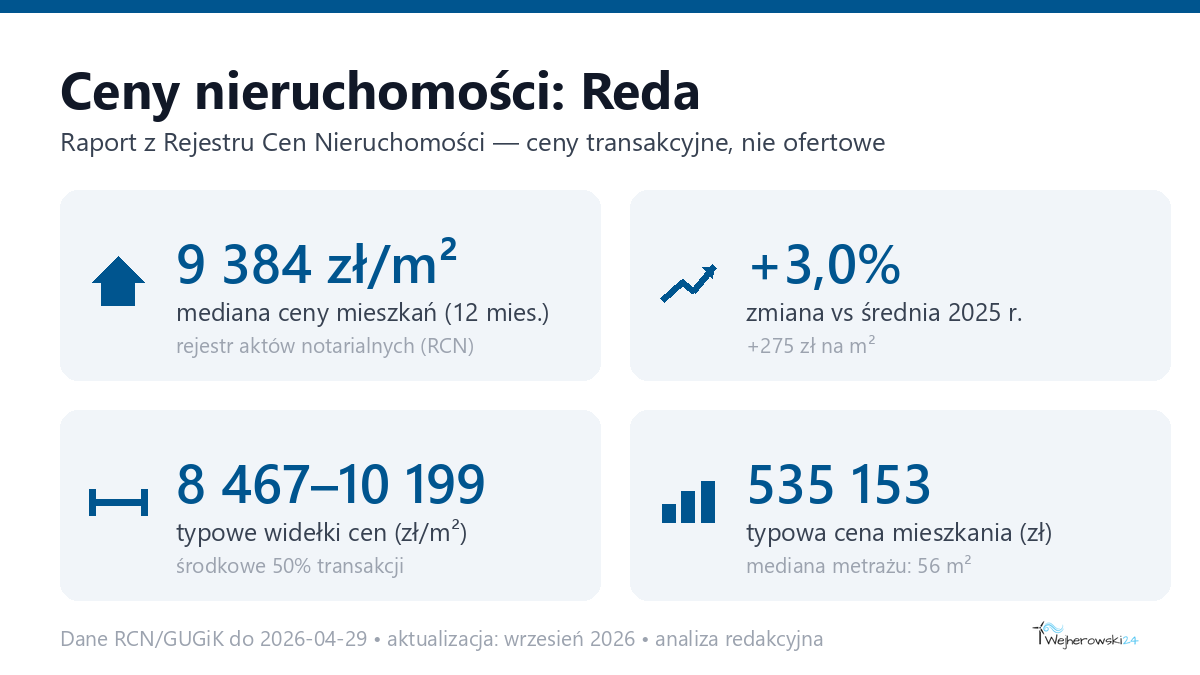 Infografika: ceny mieszkań w mieście Reda