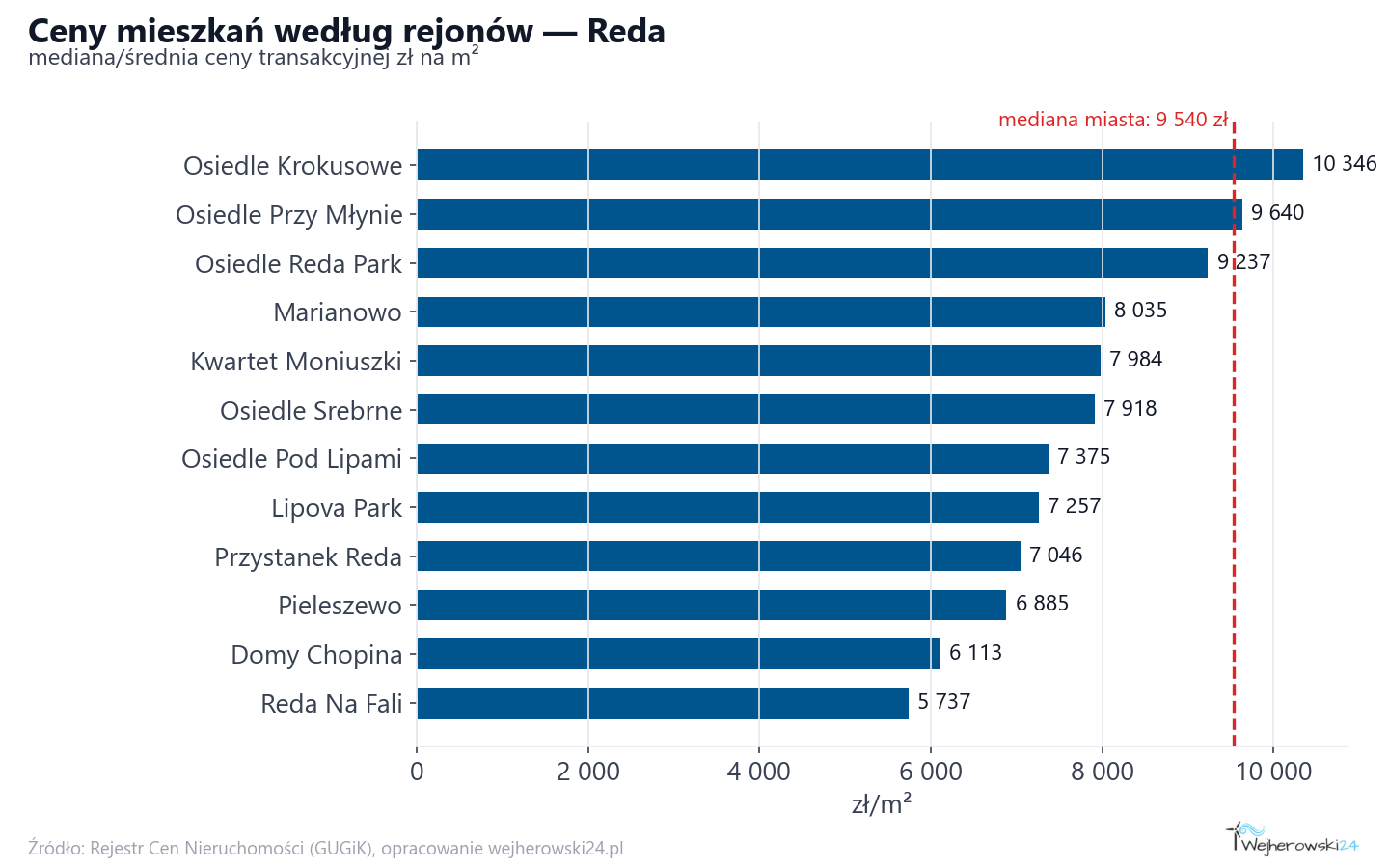 Ceny wg części miasta - Reda