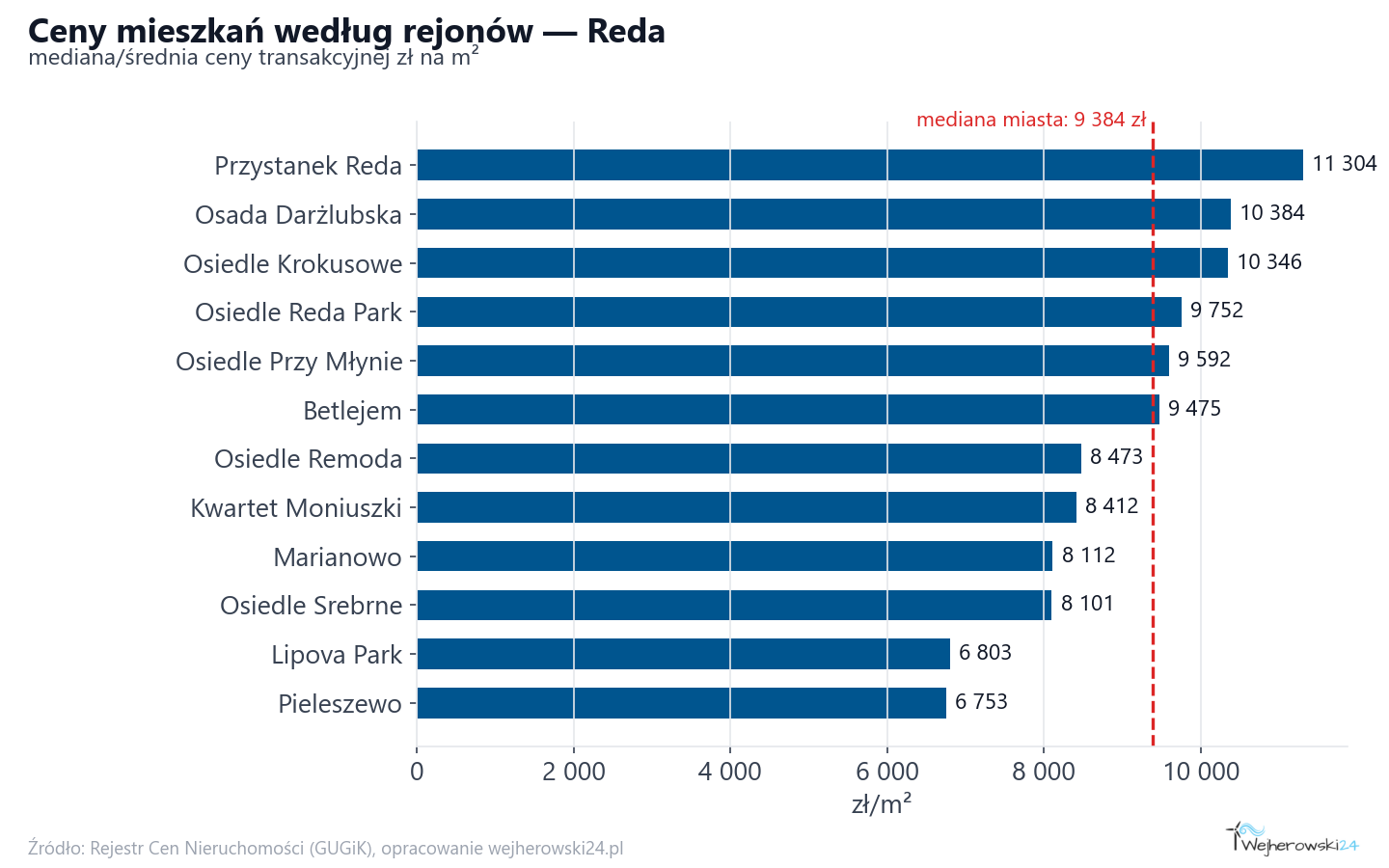Ceny wg części miasta - Reda
