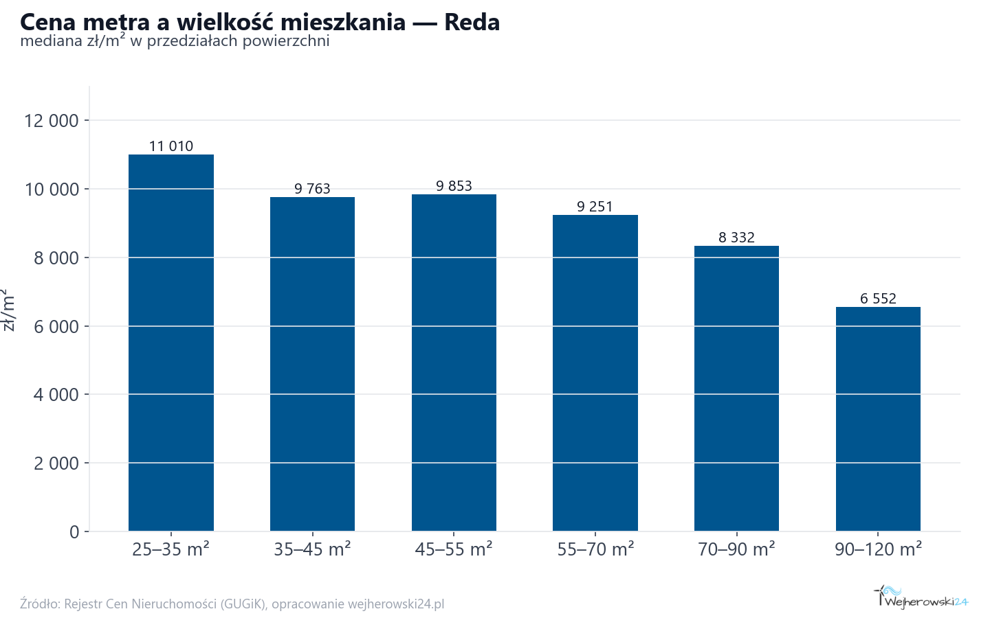 Ceny wg metrażu - Reda