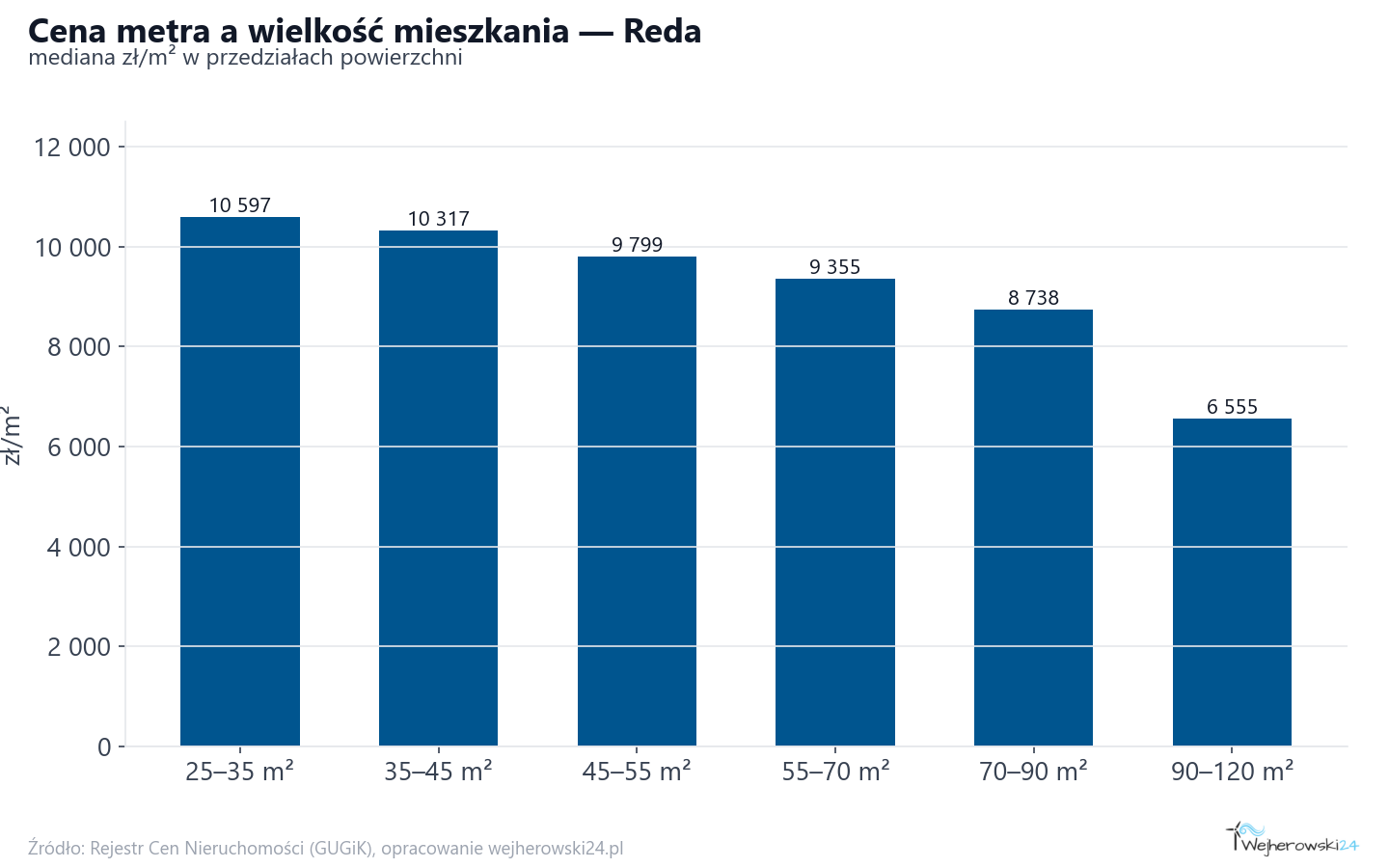 Ceny wg metrażu - Reda