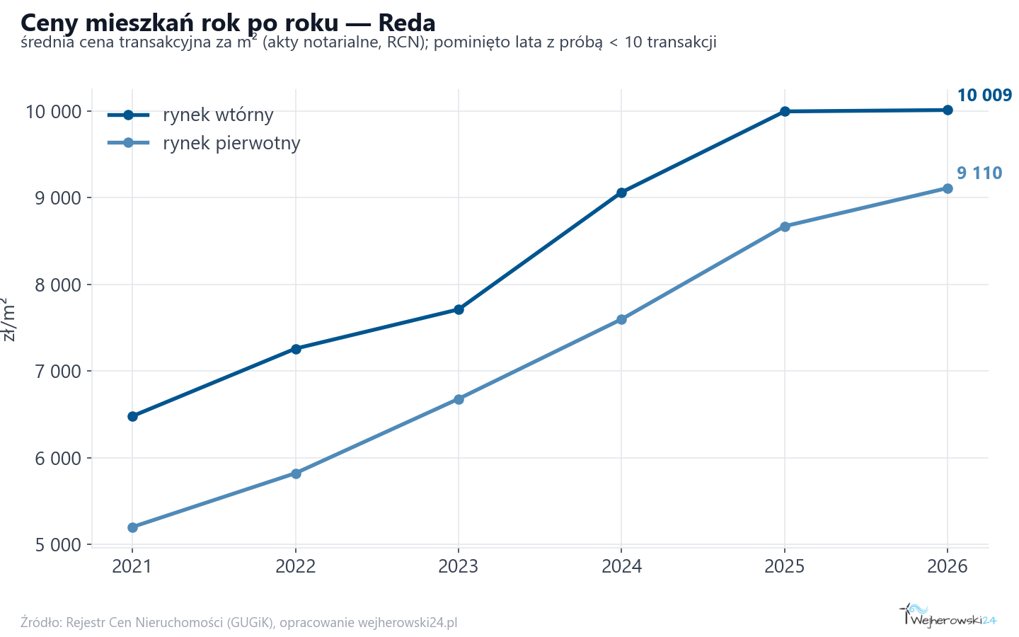 Trend cen - Reda