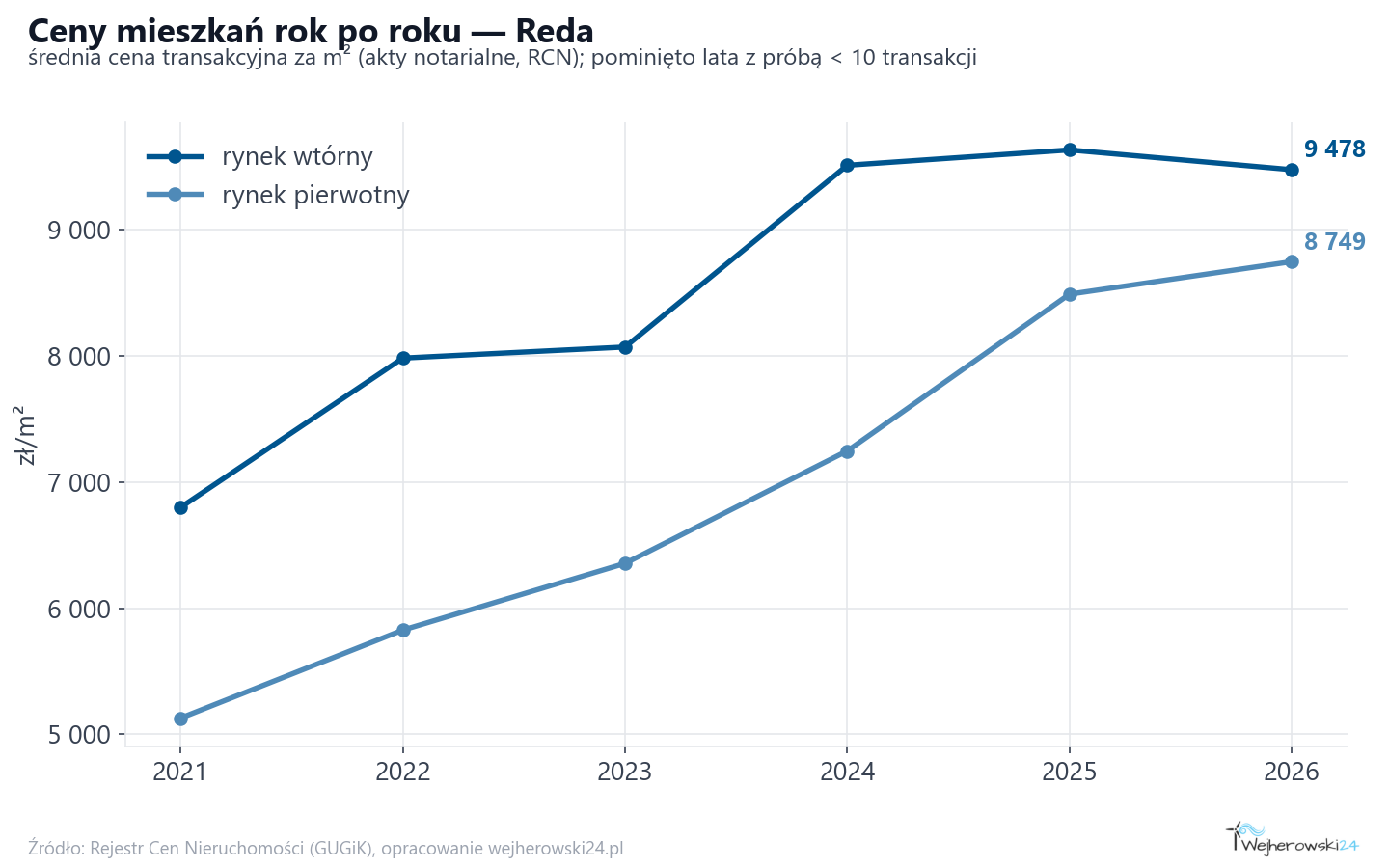 Trend cen - Reda