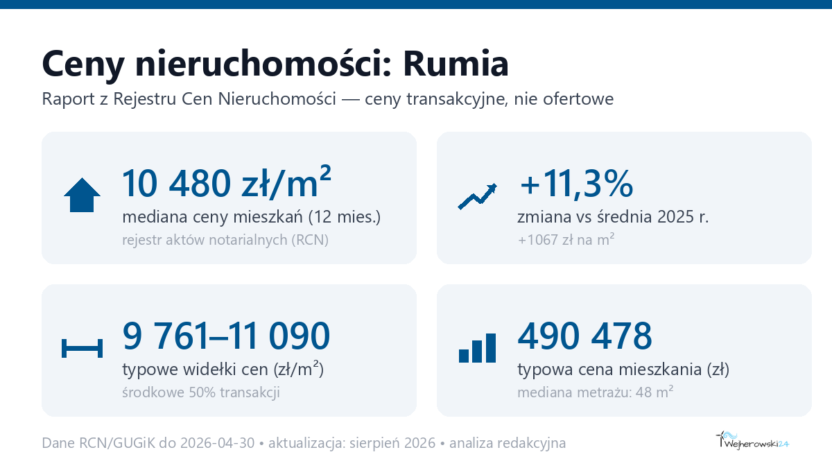 Infografika: ceny mieszkań w Rumia