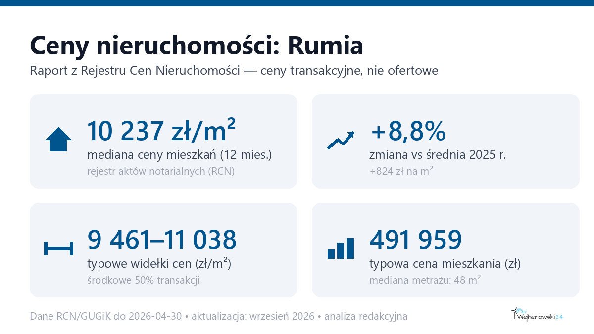 Infografika: ceny mieszkań w mieście Rumia