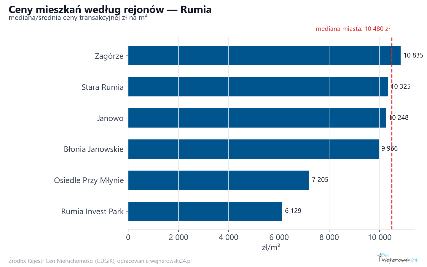 Ceny wg części miasta - Rumia