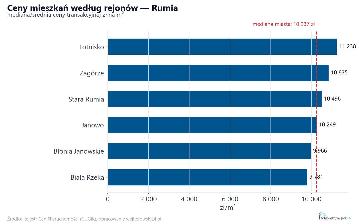Ceny wg części miasta - Rumia