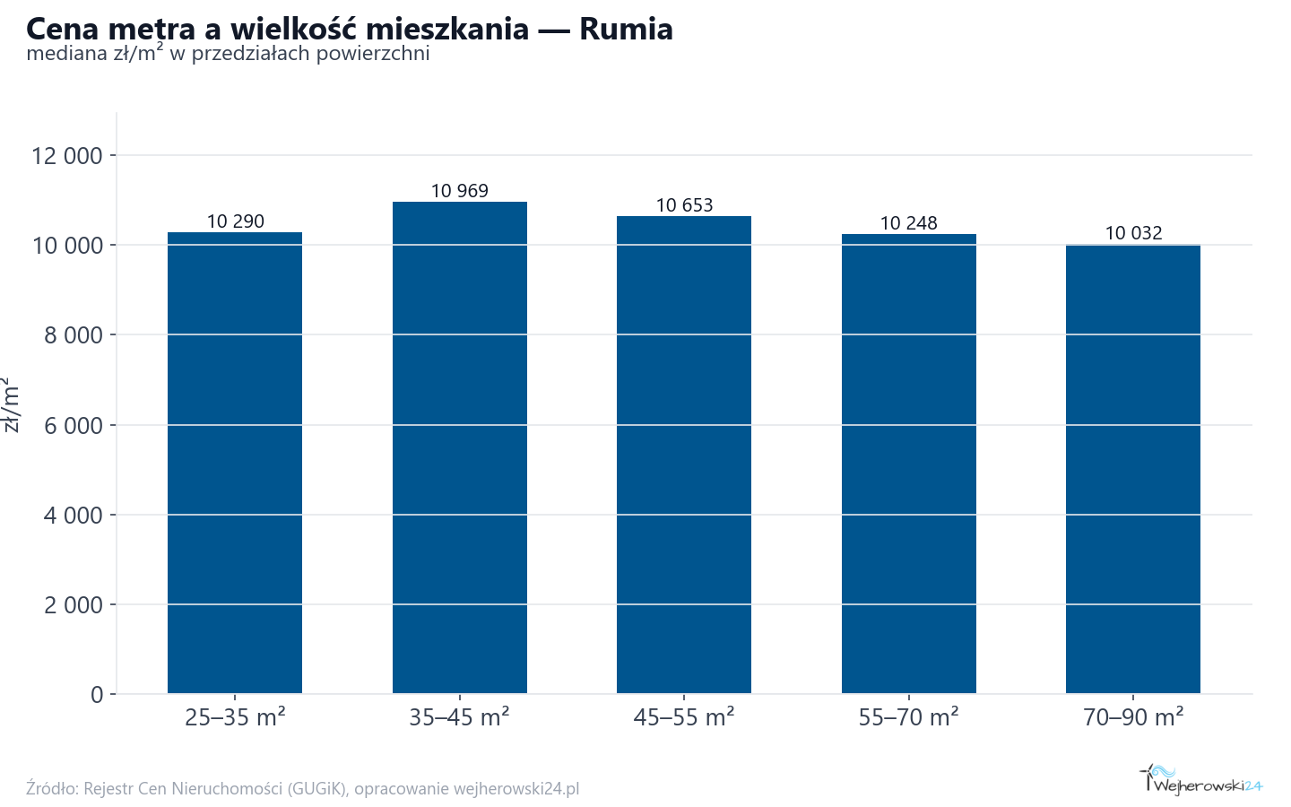 Ceny wg metrażu - Rumia