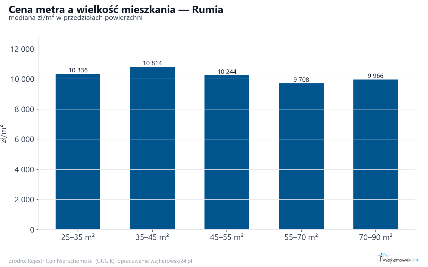 Ceny wg metrażu - Rumia