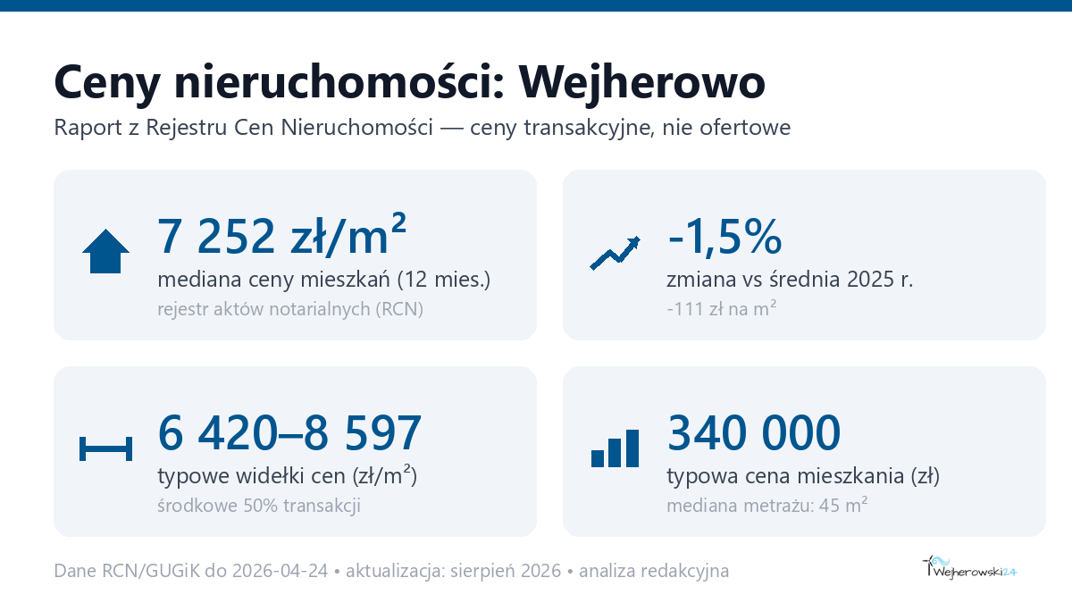 Infografika: ceny mieszkań w Wejherowo