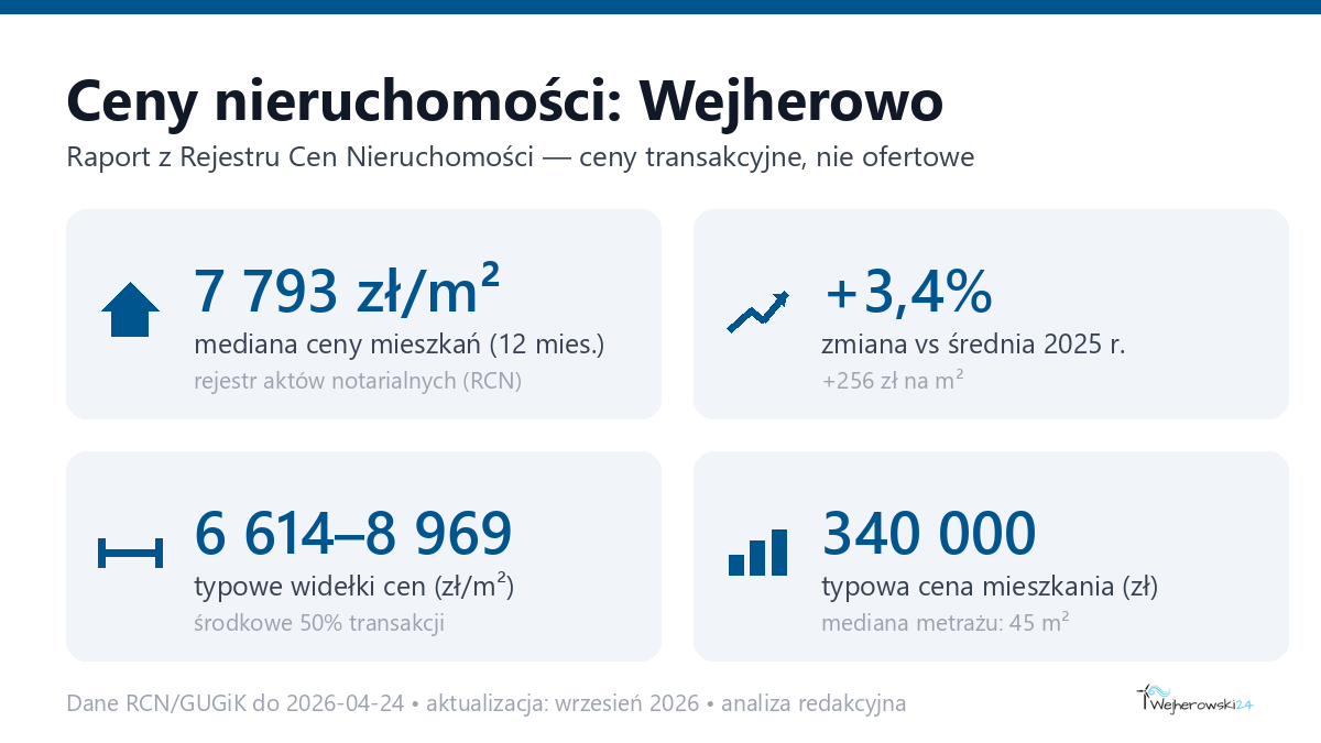 Infografika: ceny mieszkań w Wejherowie