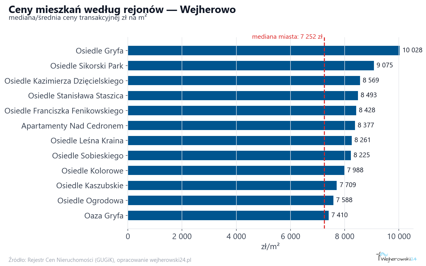 Ceny wg części miasta - Wejherowo