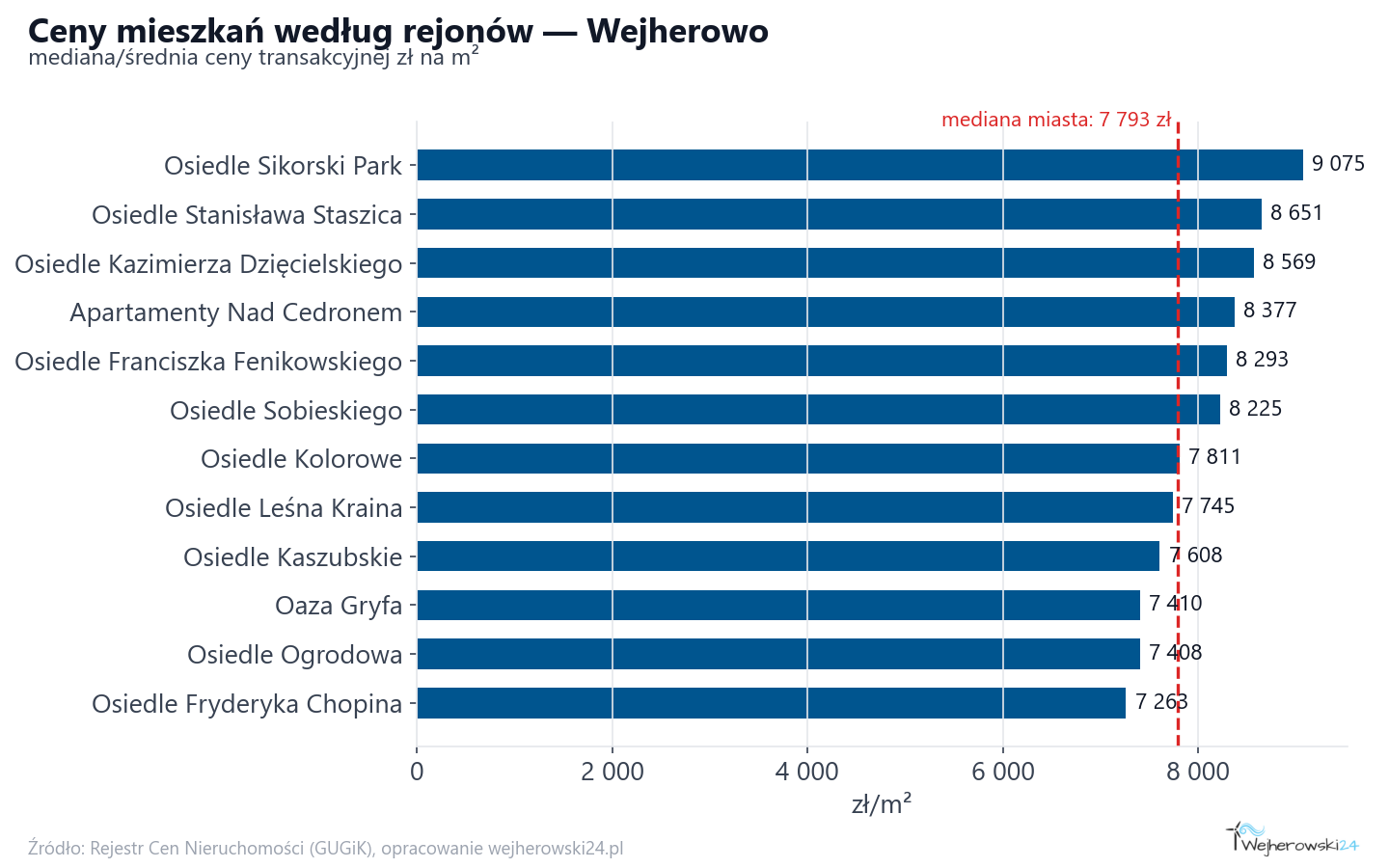 Ceny wg części miasta - Wejherowo