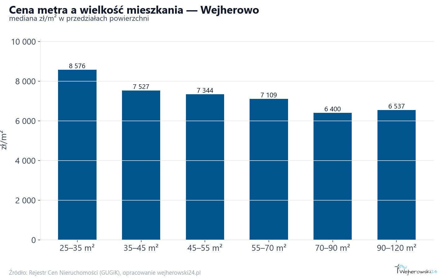 Ceny wg metrażu - Wejherowo