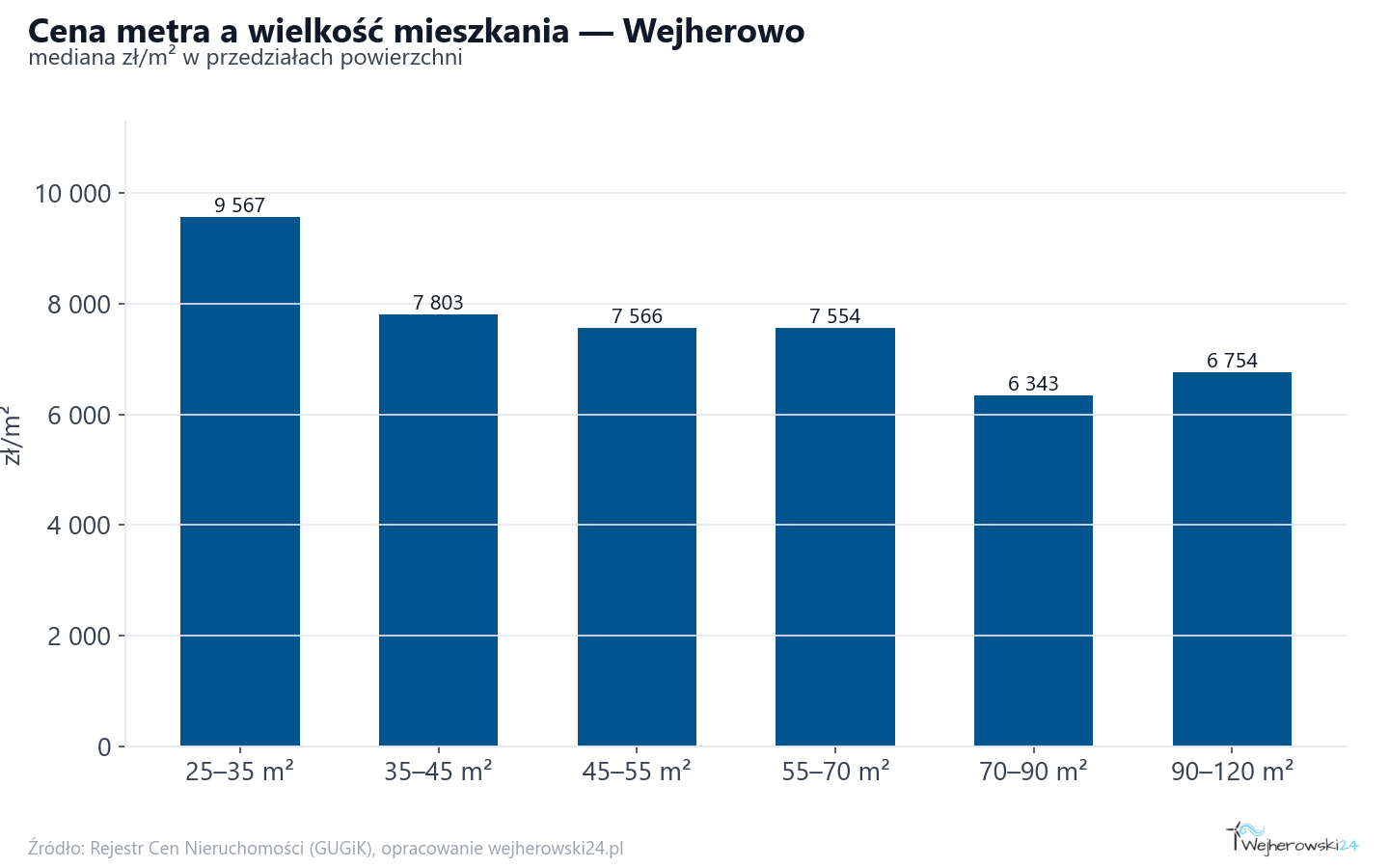 Ceny wg metrażu - Wejherowo