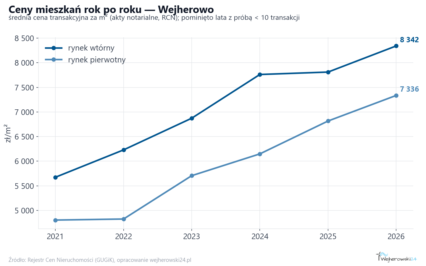 Trend cen - Wejherowo