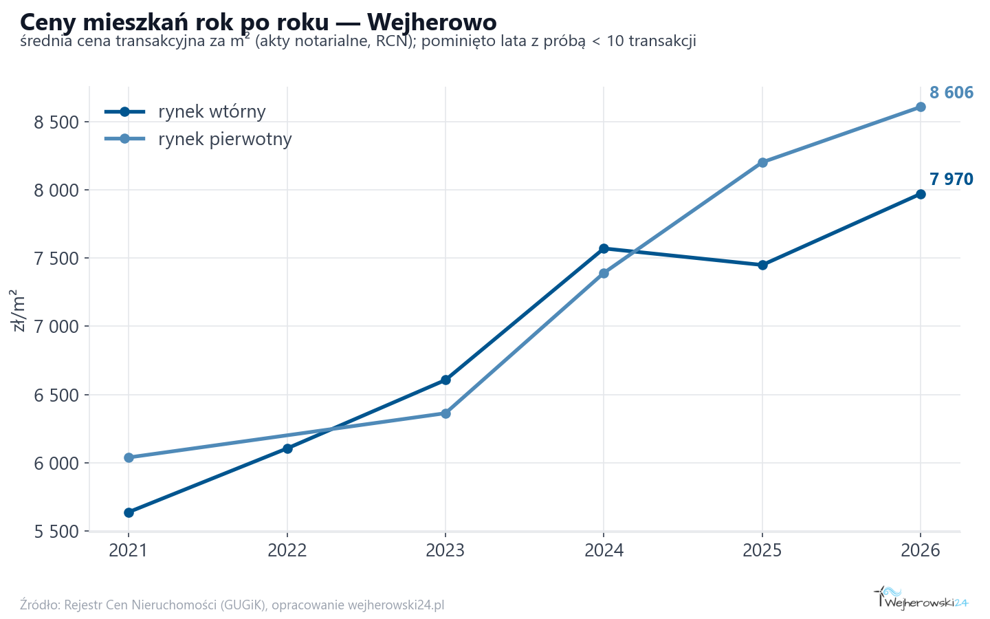 Trend cen - Wejherowo