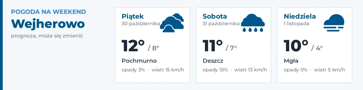 Pogoda na weekend – Wejherowo
